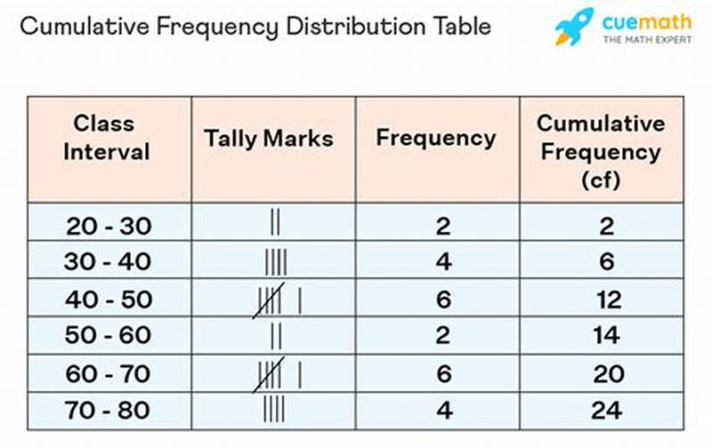 How To Form A Frequency Distribution Table