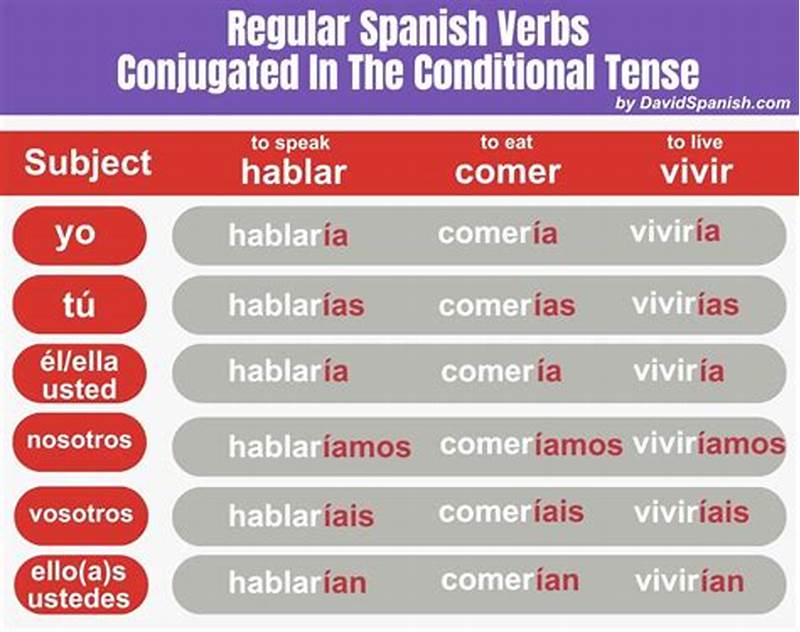 How To Form Conditional In Spanish