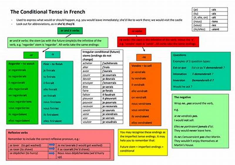How To Form Conditional Tense In French