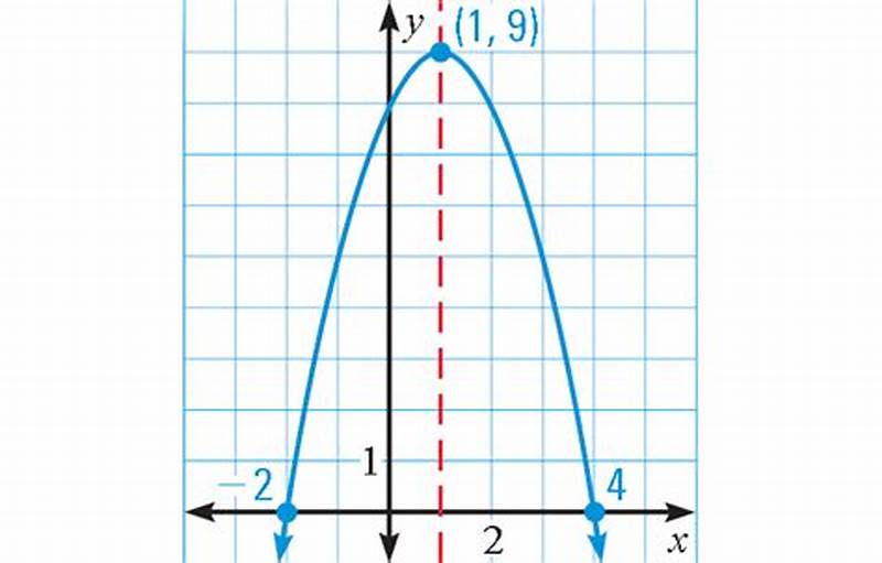 How To Graph Parabolas In Intercept Form