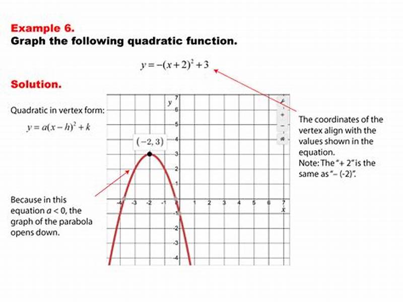 How To Graph Quadratics Using Vertex Form