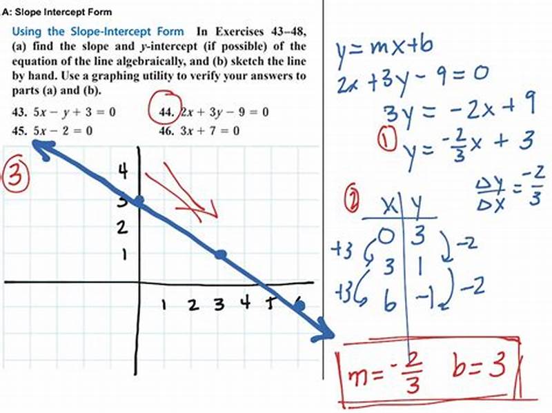 How To Graph Slope Intercept Form Equations