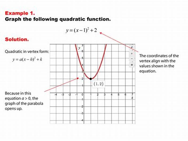 How To Graph Vertex Form