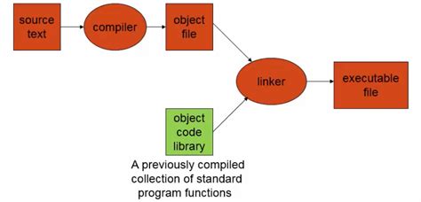How To Indicate Compiler In Library Catalog