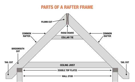 How To Make A Rafter Template