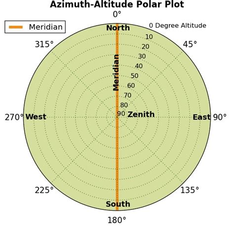 How To Read Azimuth And Altitude Chart