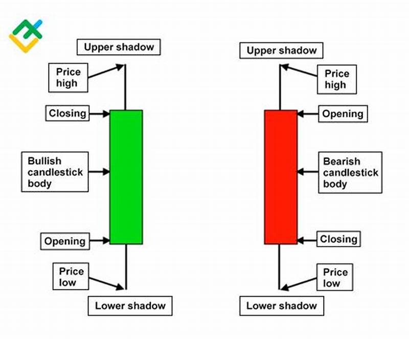 How To Read Candlestick Chart For Trading
