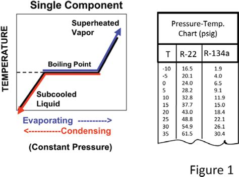 How To Read Pressure Temperature Chart