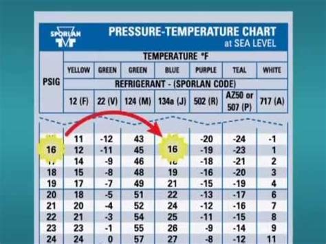 How To Read R22 Pressure Temperature Chart