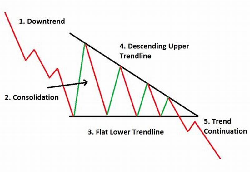 How To Trade Descending Triangle Pattern