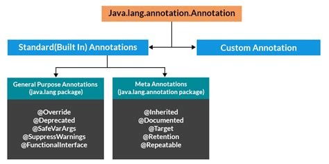 How and where are Annotations used in Java