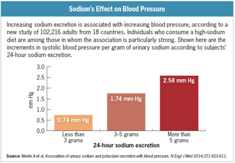 Sodium and Blood pressure