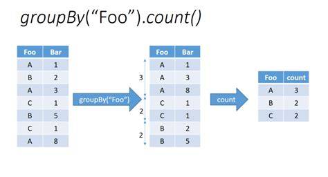 How can I count occurrences with groupBy