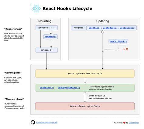 How can I force a component to re-render with hooks in React
