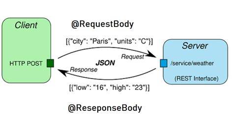 How can I get an HTTP response body as a string