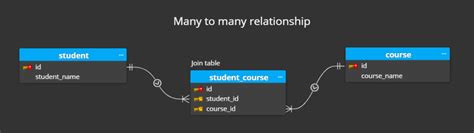 How can I handle many-to-many relationships in a RESTful API