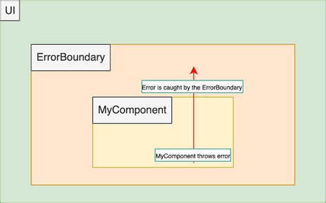 How can I make use of Error boundaries in functional React components