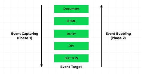How can I prevent event bubbling in nested React components on click