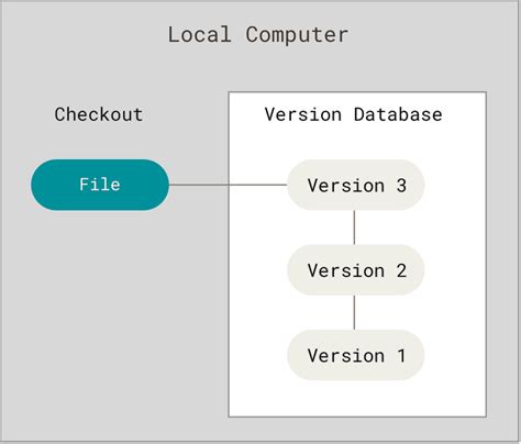 How can I put a database under git version control