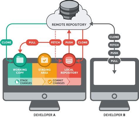 How can I undo a git commit locally and on a remote after git push