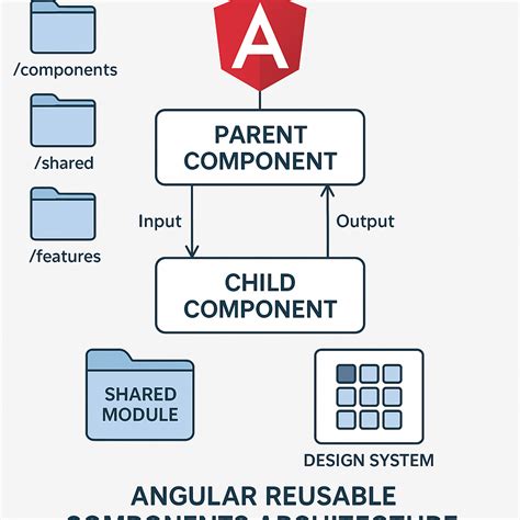 How can I usecreate dynamic template to compile dynamic Component with Angular 20