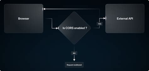 How can you debug a CORS request with cURL