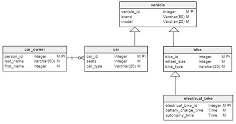 How can you represent inheritance in a database