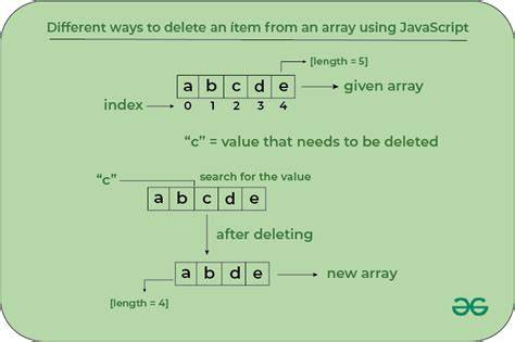 How do I delete an item or object from an array using ng-click