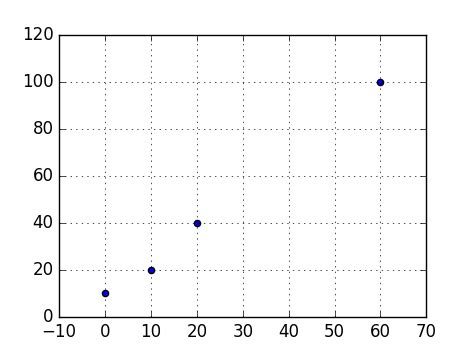 How do I draw a grid onto a plot in Python