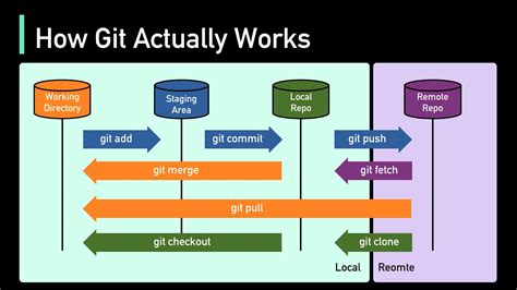How do I execute a Git command without being in the repository