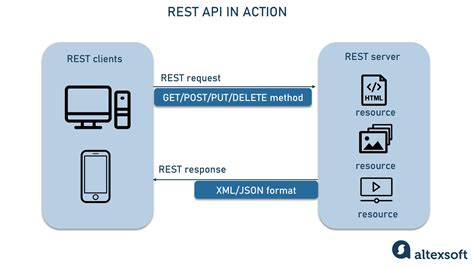 How do I make calls to a REST API using C