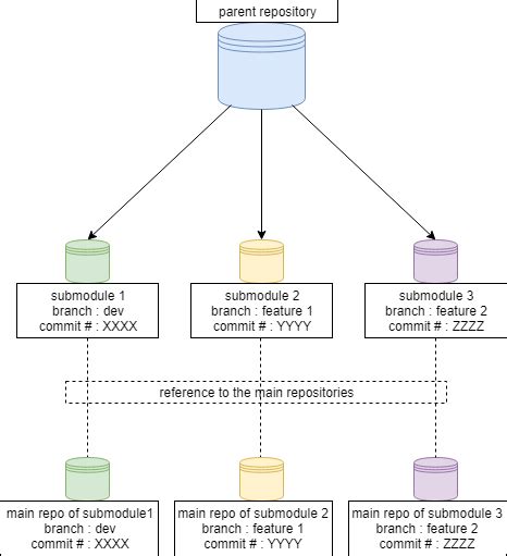 How do I manage conflicts with git submodules