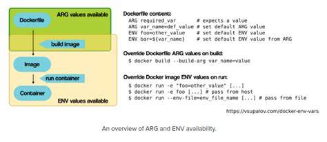 How do I set environment variables during the docker build process