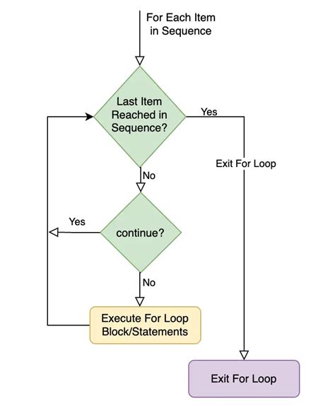 How do I skip an iteration of a foreach loop