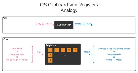 How do I use vim registers