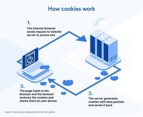 How do browser cookie domains work