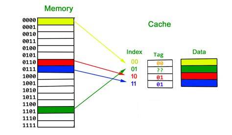 How do cache lines work