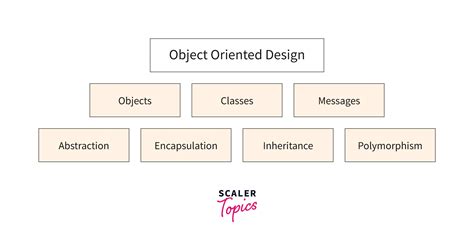 How do you design object oriented projects closed