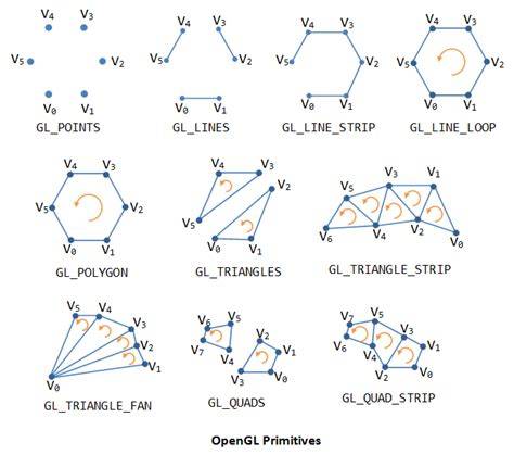 How do you render primitives as wireframes in OpenGL
