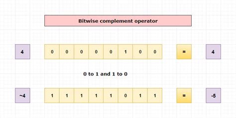 How does Pythons bitwise complement operator  tilde work