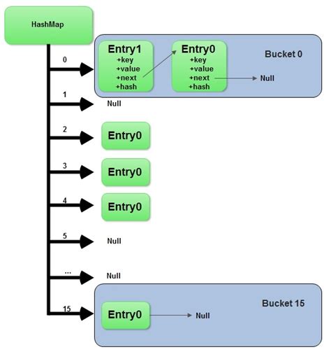 How does a Java HashMap handle different objects with the same hash code