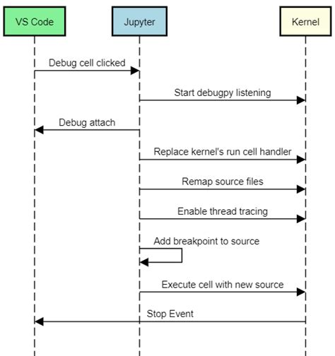 How does a debugger work