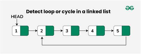 How does finding a cycle start node in a cycle linked list work