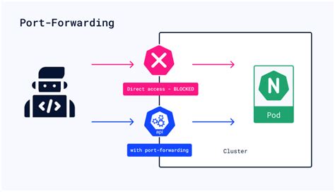 How does kubectl port-forward create a connection