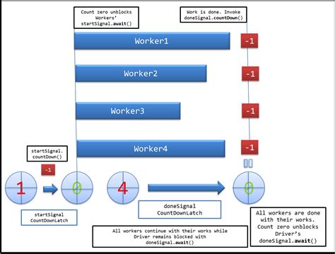 How is CountDownLatch used in Java Multithreading
