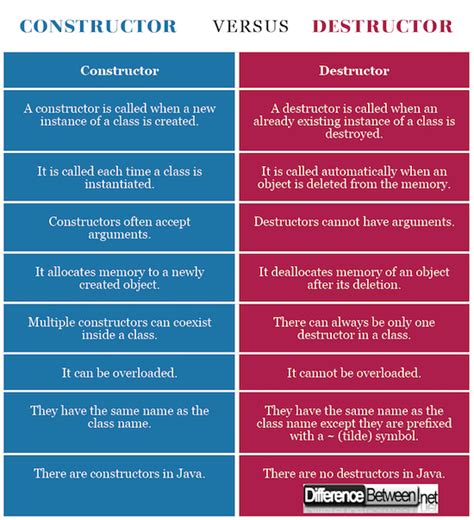 How is default different from  for default constructor and destructor