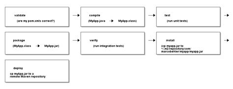 How is mvn clean install different from mvn install