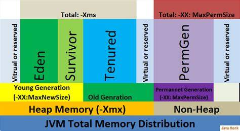 How is the java memory pool divided
