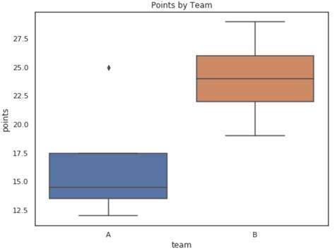 How to add a title to a Seaborn boxplot