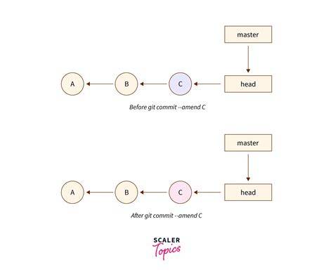 How to amend older Git commit duplicate